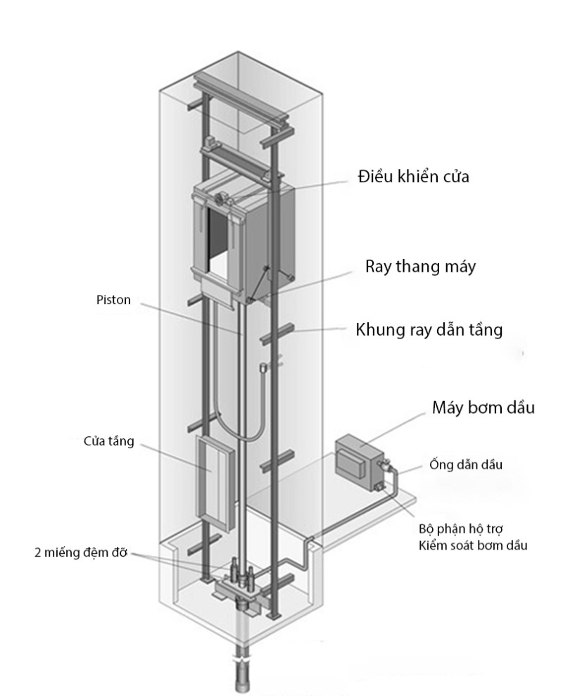Cấu tạo của thang máy thủy lực